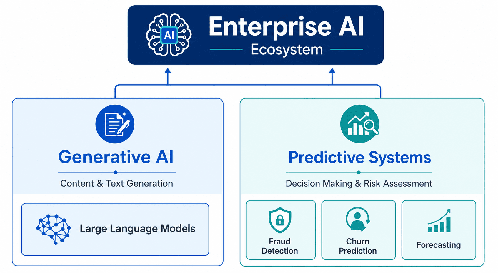 Enterprise AI ecosystem diagram comparing generative AI with predictive systems for fraud detection, churn prediction, and forecasting.