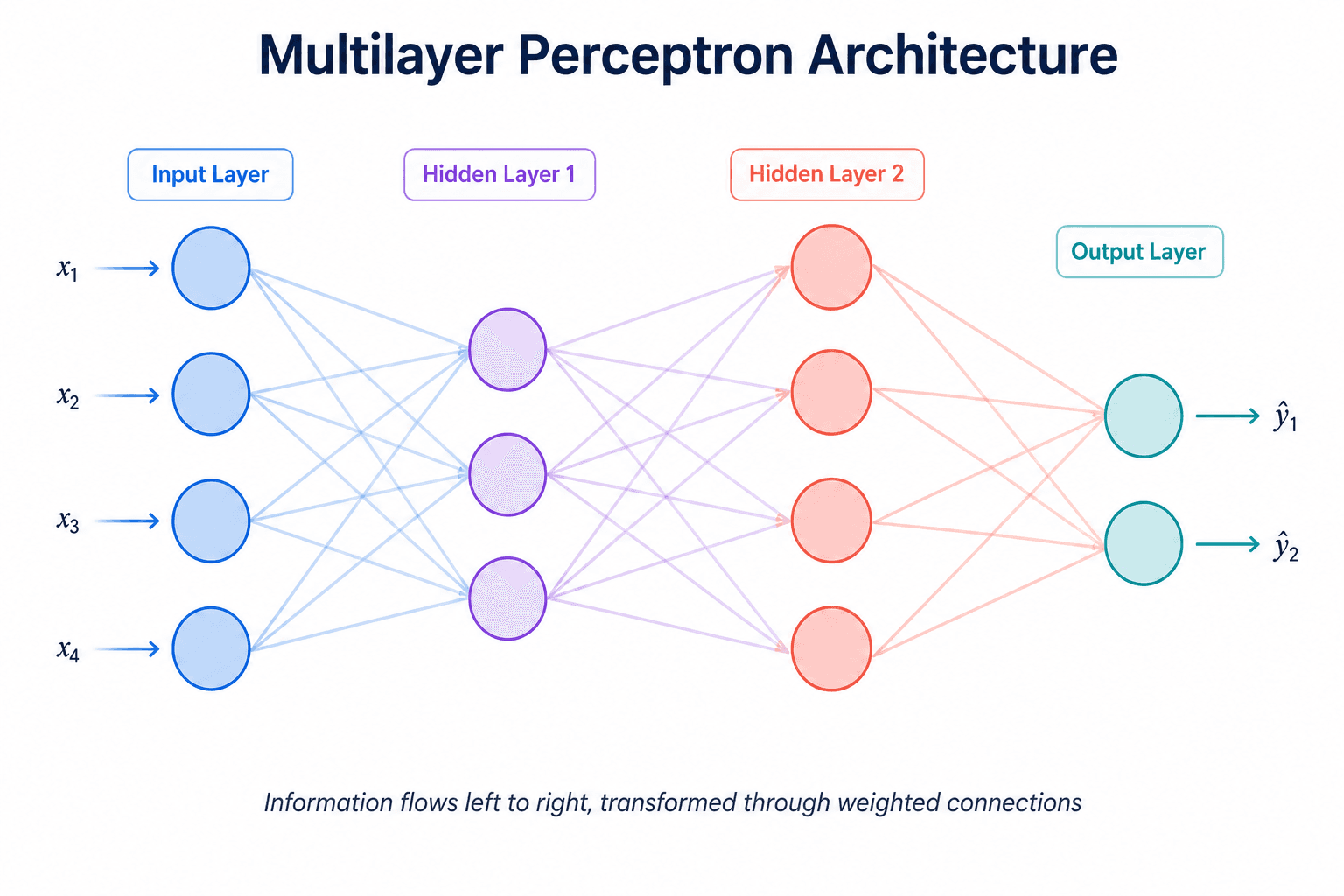 Diagrama de un perceptrón multicapa con capas de entrada, ocultas y de salida.