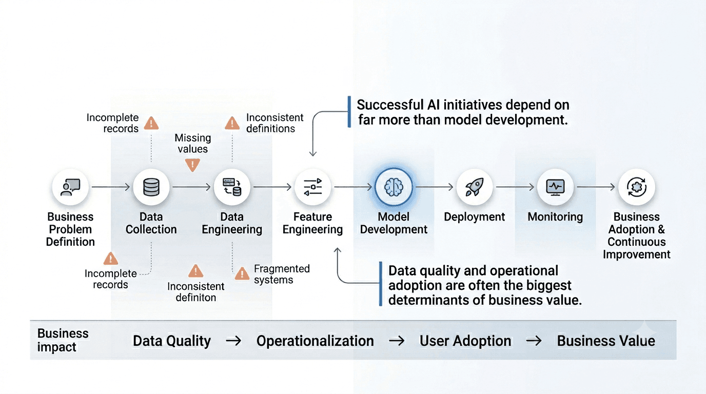 Machine learning workflow diagram from business problem definition through deployment, monitoring, adoption, and continuous improvement.